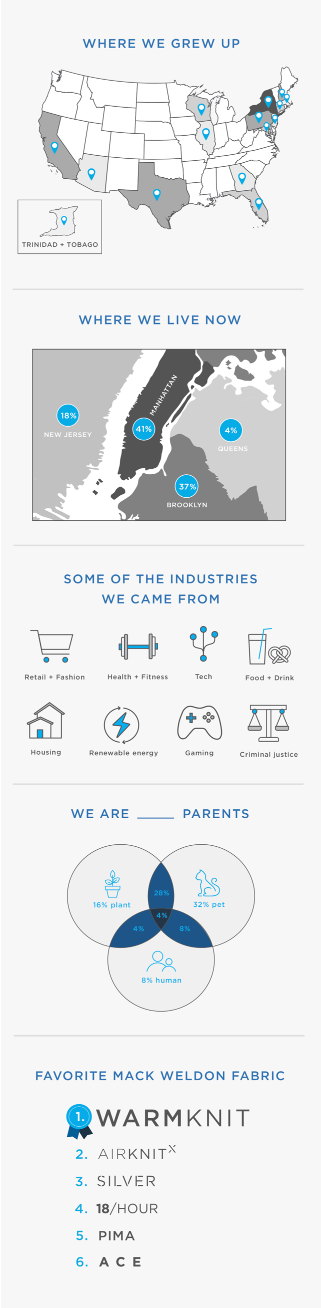 A graphic image displaying fun facts about Mack weldon including; "Where we Grew Up", "Where we live now", "Some of the industries we came from", "We are __ parents", and "Favorite Mack Weldon fabric".